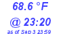 Milwaukee Weather Temperature Low Today