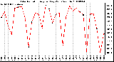 Milwaukee Weather Solar Radiation Avg per Day W/m2/minute