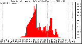 Milwaukee Weather Solar Radiation per Minute W/m2 (Last 24 Hours)