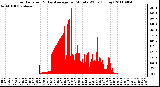 Milwaukee Weather Solar Radiation & Day Average per Minute W/m2 (Today)