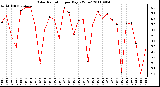 Milwaukee Weather Solar Radiation per Day KW/m2