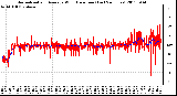 Milwaukee Weather Normalized and Average Wind Direction (Last 24 Hours)