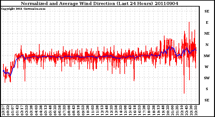 Milwaukee Weather Normalized and Average Wind Direction (Last 24 Hours)