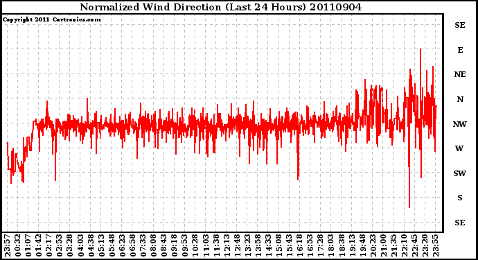 Milwaukee Weather Normalized Wind Direction (Last 24 Hours)