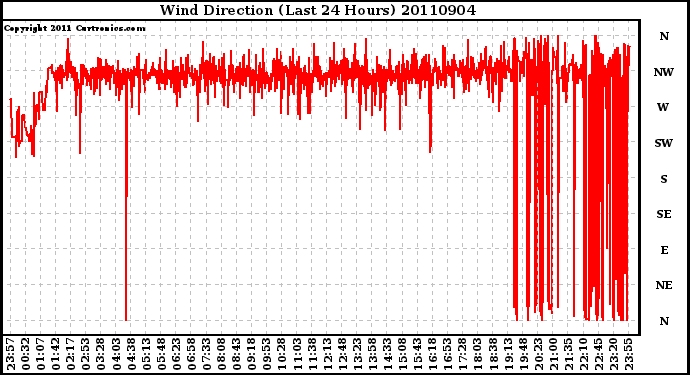 Milwaukee Weather Wind Direction (Last 24 Hours)