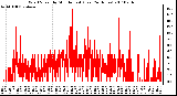 Milwaukee Weather Wind Speed by Minute mph (Last 24 Hours)