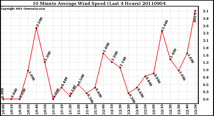 Milwaukee Weather 10 Minute Average Wind Speed (Last 4 Hours)