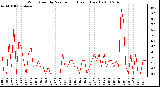 Milwaukee Weather Wind Speed by Minute mph (Last 1 Hour)