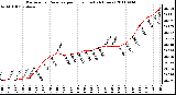 Milwaukee Weather Barometric Pressure per Hour (Last 24 Hours)