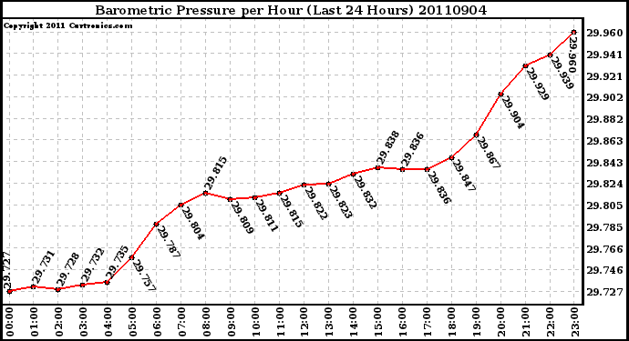 Milwaukee Weather Barometric Pressure per Hour (Last 24 Hours)