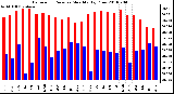 Milwaukee Weather Barometric Pressure Monthly High/Low