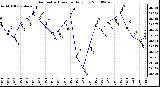 Milwaukee Weather Barometric Pressure Daily Low