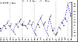 Milwaukee Weather Wind Chill Daily Low