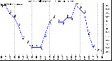 Milwaukee Weather Wind Chill (Last 24 Hours)