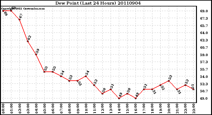 Milwaukee Weather Dew Point (Last 24 Hours)