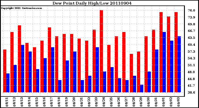 Milwaukee Weather Dew Point Daily High/Low