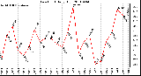 Milwaukee Weather Dew Point Daily High