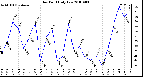 Milwaukee Weather Dew Point Daily Low