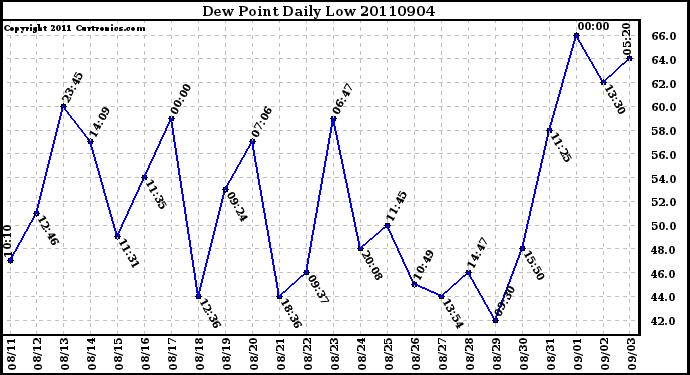 Milwaukee Weather Dew Point Daily Low