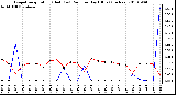 Milwaukee Weather Evapotranspiration (Red) (vs) Rain per Day (Blue) (Inches)