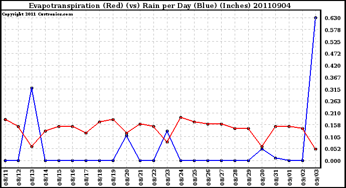 Milwaukee Weather Evapotranspiration (Red) (vs) Rain per Day (Blue) (Inches)