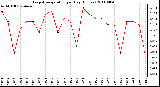 Milwaukee Weather Evapotranspiration per Day (Inches)