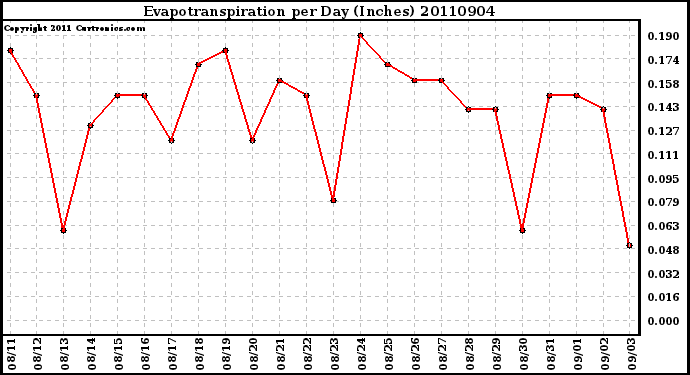 Milwaukee Weather Evapotranspiration per Day (Inches)