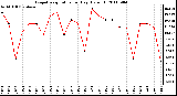 Milwaukee Weather Evapotranspiration per Day (Oz/sq ft)