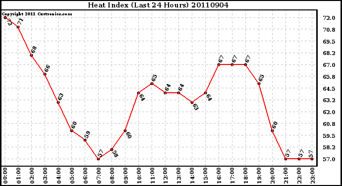 Milwaukee Weather Heat Index (Last 24 Hours)