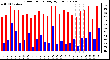 Milwaukee Weather Outdoor Humidity Daily High/Low