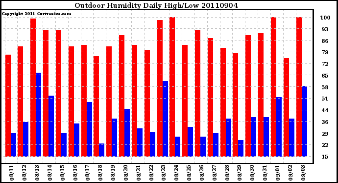 Milwaukee Weather Outdoor Humidity Daily High/Low