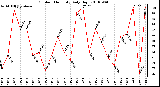 Milwaukee Weather Outdoor Humidity Daily High