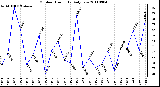 Milwaukee Weather Outdoor Humidity Daily Low