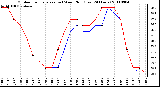 Milwaukee Weather Outdoor Temperature (vs) Wind Chill (Last 24 Hours)