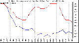 Milwaukee Weather Outdoor Temperature (vs) Dew Point (Last 24 Hours)