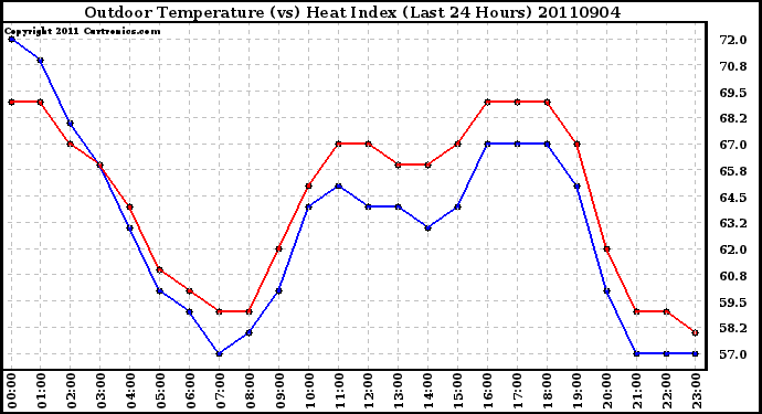 Milwaukee Weather Outdoor Temperature (vs) Heat Index (Last 24 Hours)