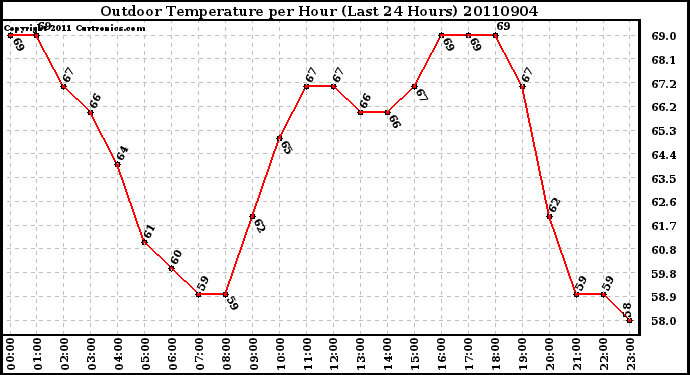 Milwaukee Weather Outdoor Temperature per Hour (Last 24 Hours)