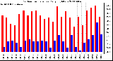 Milwaukee Weather Outdoor Temperature Daily High/Low