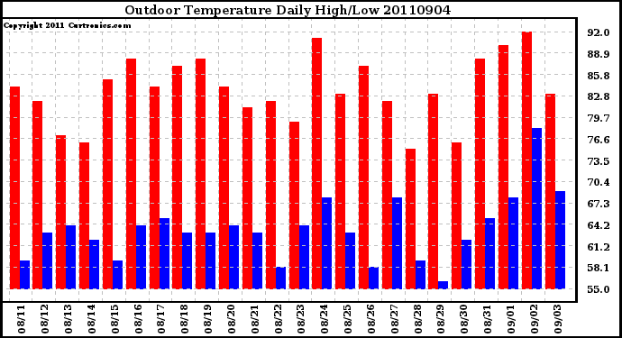 Milwaukee Weather Outdoor Temperature Daily High/Low