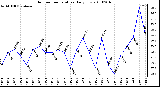 Milwaukee Weather Outdoor Temperature Daily Low