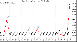 Milwaukee Weather Rain (By Day) (inches)