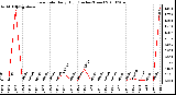 Milwaukee Weather Rain Rate Daily High (Inches/Hour)