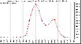 Milwaukee Weather Average Solar Radiation per Hour W/m2 (Last 24 Hours)