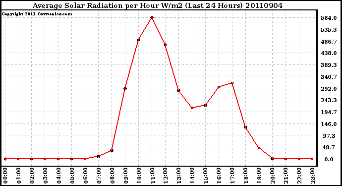 Milwaukee Weather Average Solar Radiation per Hour W/m2 (Last 24 Hours)