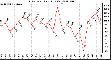 Milwaukee Weather THSW Index Daily High (F)