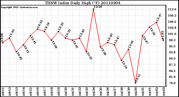 Milwaukee Weather THSW Index Daily High (F)