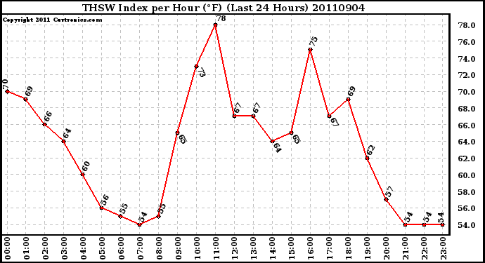 Milwaukee Weather THSW Index per Hour (F) (Last 24 Hours)