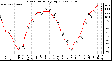 Milwaukee Weather THSW Index Monthly High (F)