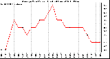 Milwaukee Weather Average Wind Speed (Last 24 Hours)