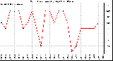 Milwaukee Weather Wind Direction (By Day)